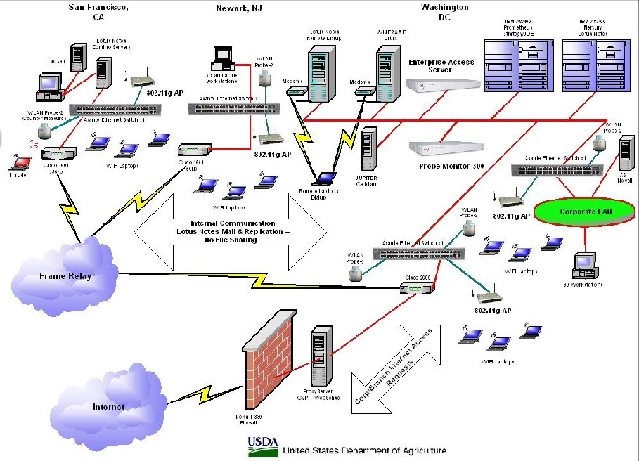 Network Design